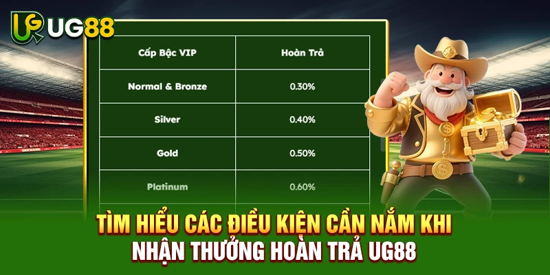 Tìm hiểu các điều kiện cần nắm khi nhận thưởng hoàn trả UG88